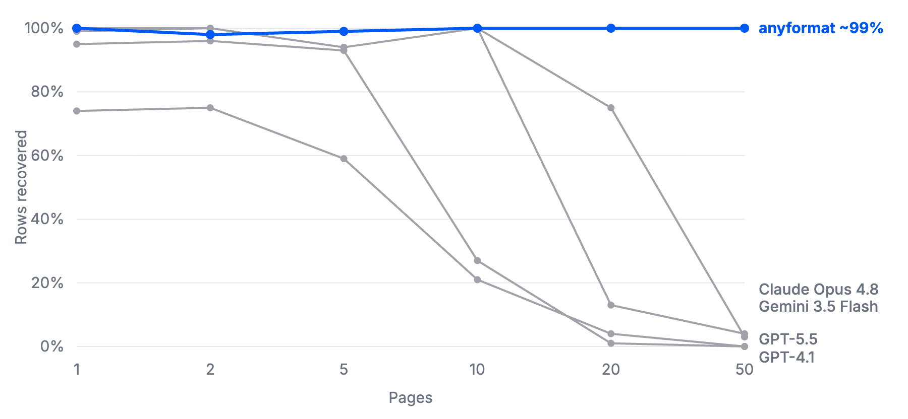 Row recovery by document length: frontier models collapse toward zero recovered rows by page 50 while anyformat stays at ~99%