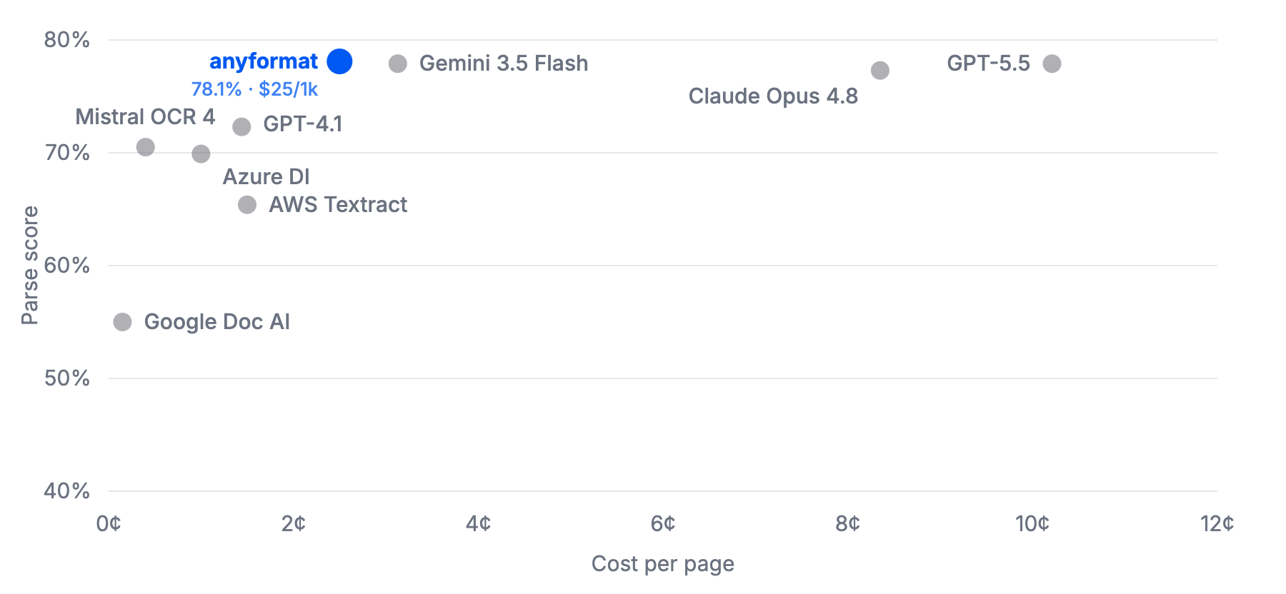 Parse score vs cost per page: anyformat reaches 78.1% at 2.5 cents per page, matching the top frontier models at a fraction of their cost