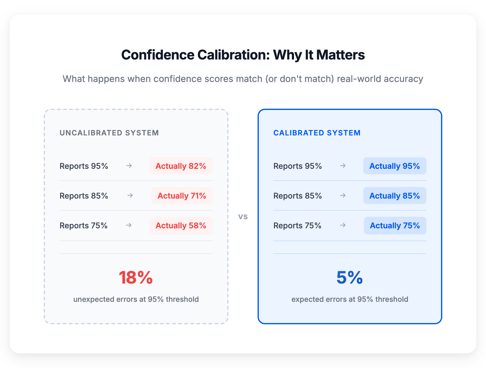Comparación de calibración de confianza — los sistemas calibrados ofrecen tasas de error predecibles mientras que los no calibrados producen fallos inesperados
