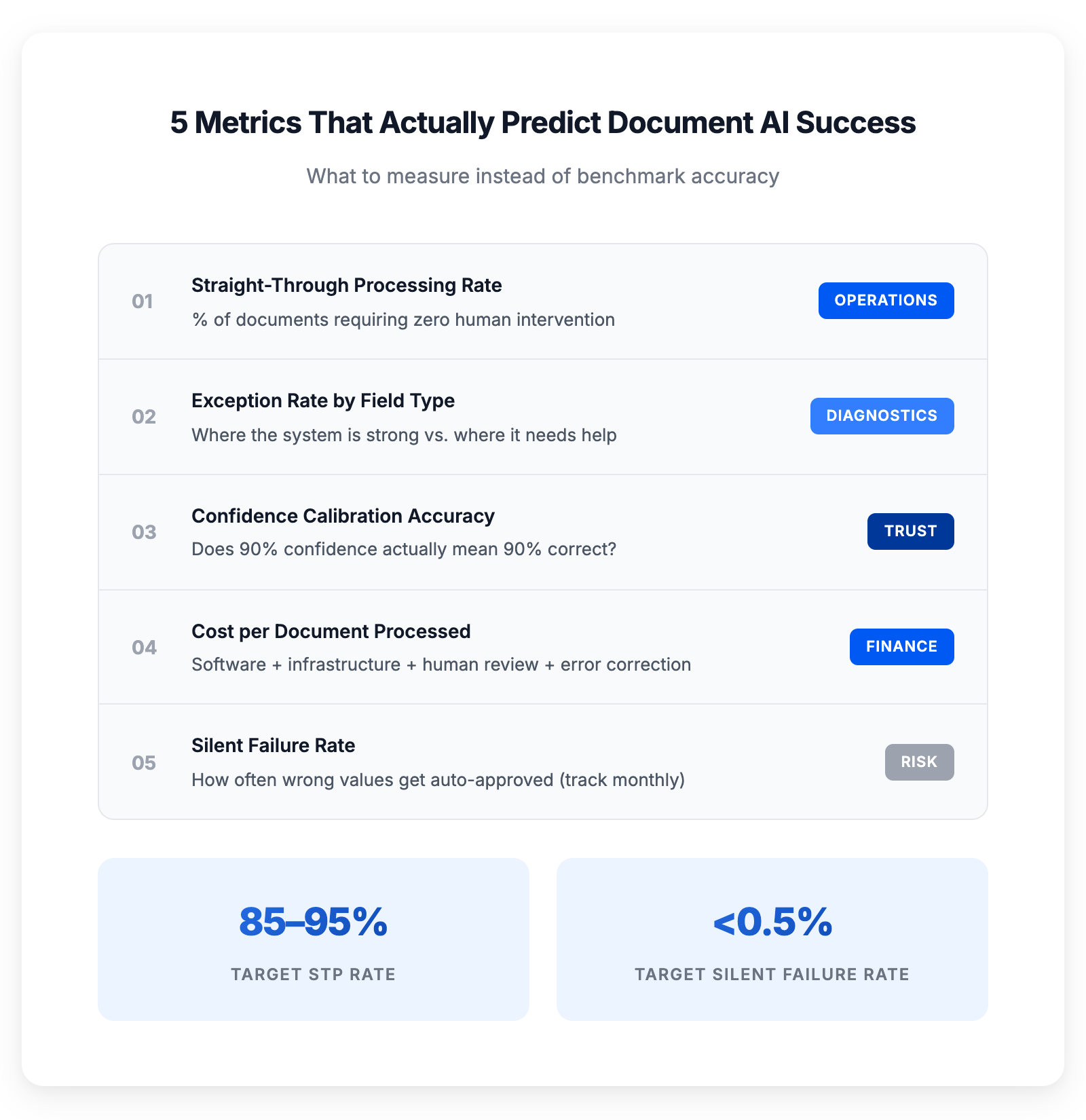Las 5 métricas de nivel de producción para evaluar sistemas de document AI