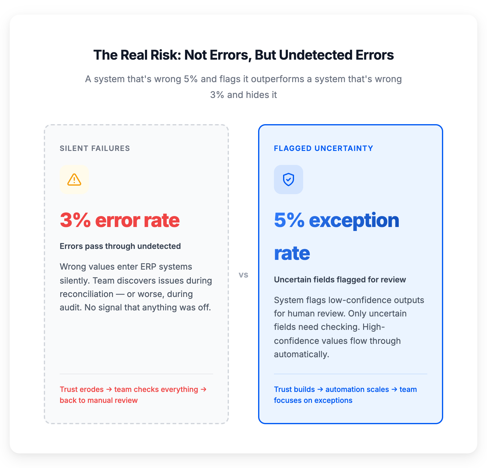 El verdadero riesgo en document AI no son los errores, sino los errores no detectados — un sistema que señala la incertidumbre supera a uno que oculta los fallos