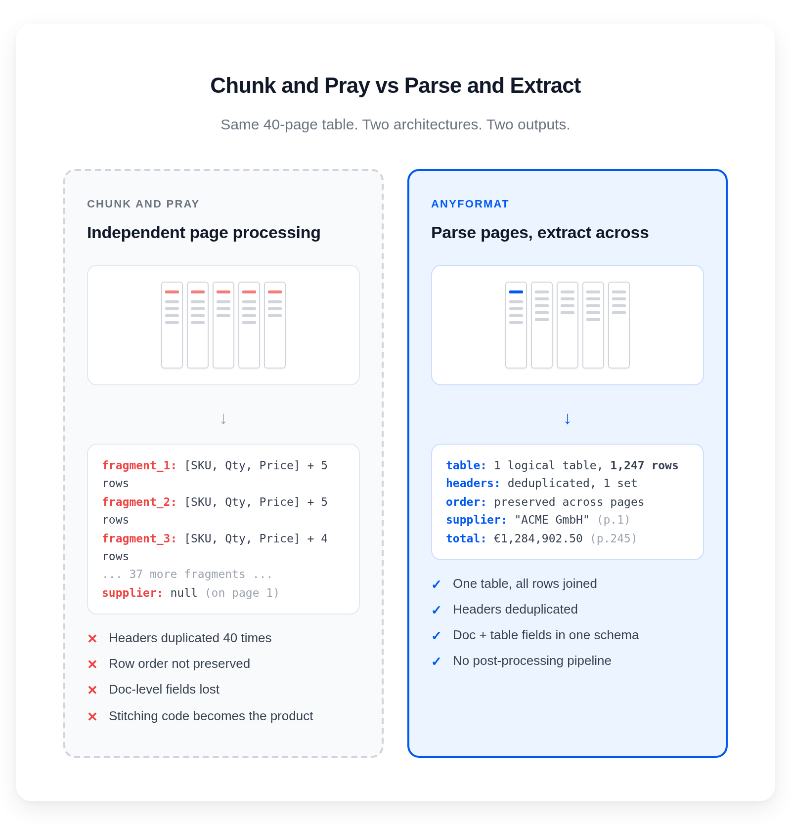 Chunking breaks multi-page tables