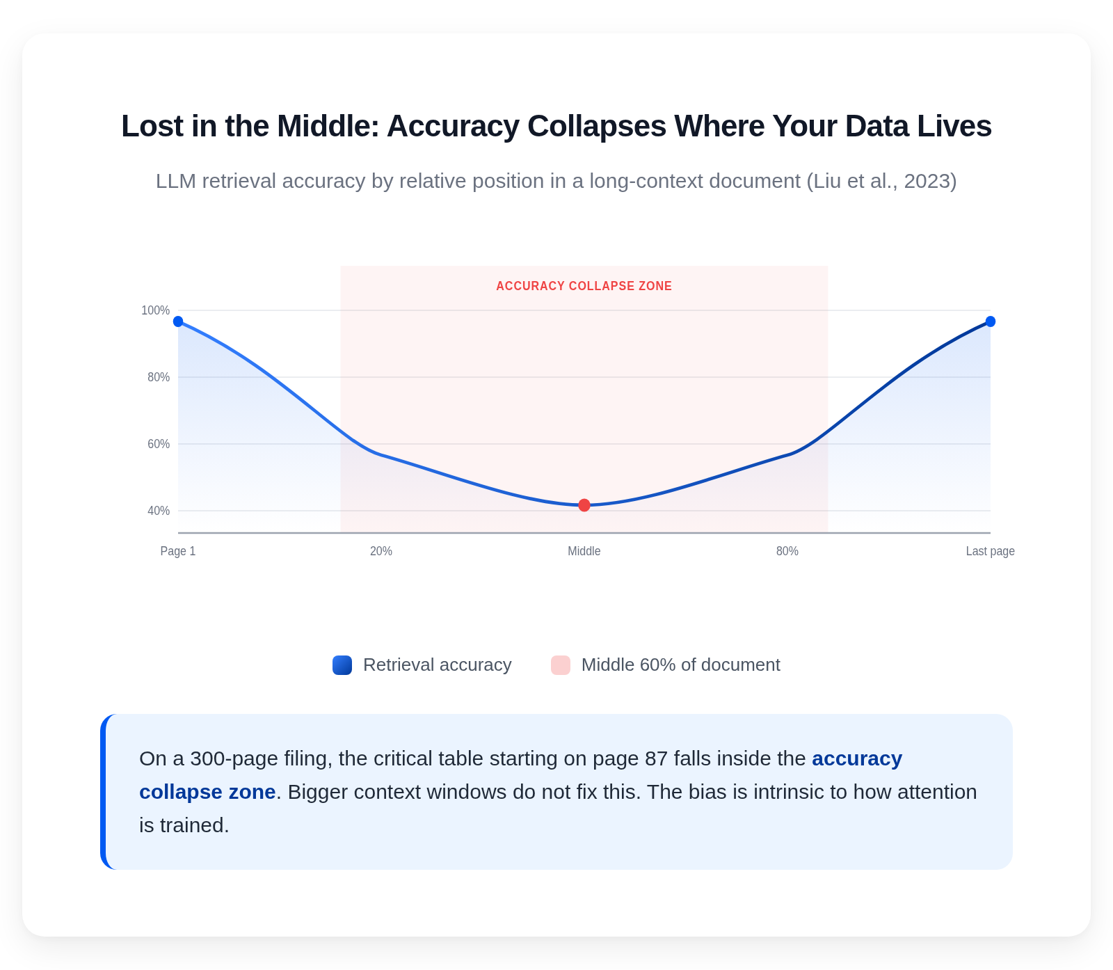 Lost-in-the-middle: U-shaped accuracy across long contexts