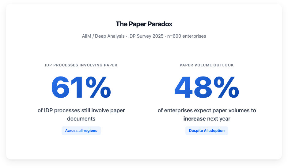 El 61 % de los procesos IDP aún implican documentos en papel, y el 48 % de las empresas prevé que los volúmenes de papel aumenten