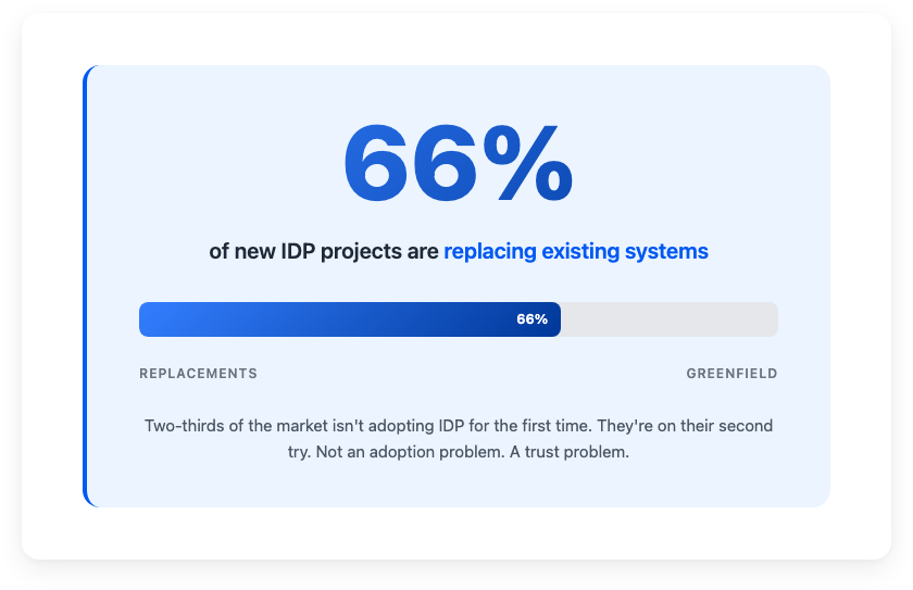 El 66 % de los nuevos proyectos IDP sustituyen sistemas existentes, no son despliegues nuevos sino repeticiones