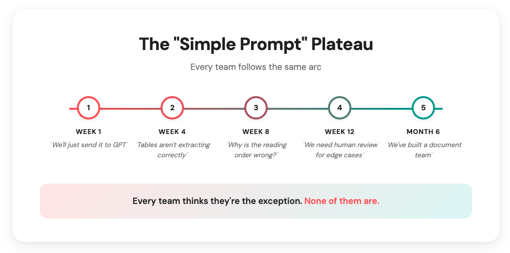 The Simple Prompt Plateau