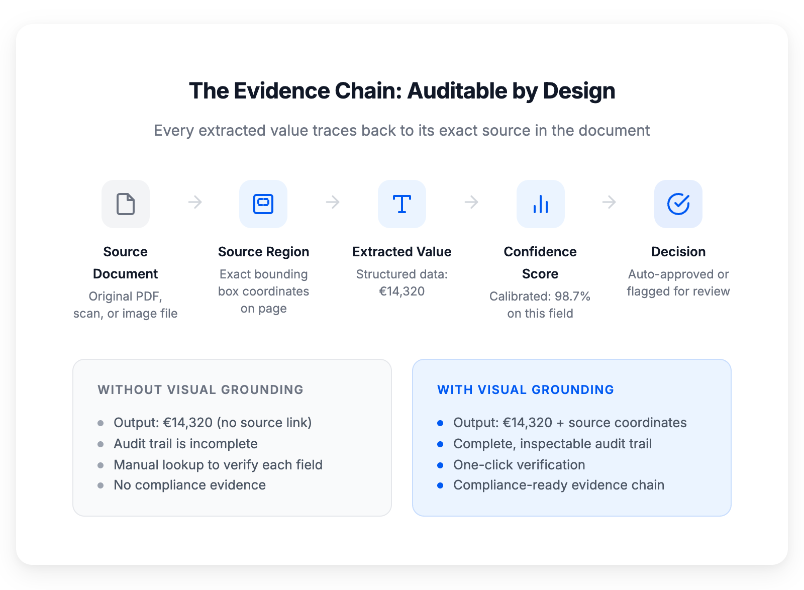 The evidence chain in visual grounding — from source document to source region to extracted value to confidence score to decision