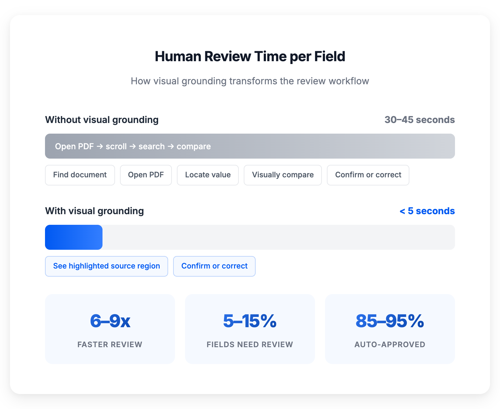 Human review time per field drops from 30–45 seconds without grounding to under 5 seconds with visual grounding — a 6–9x improvement